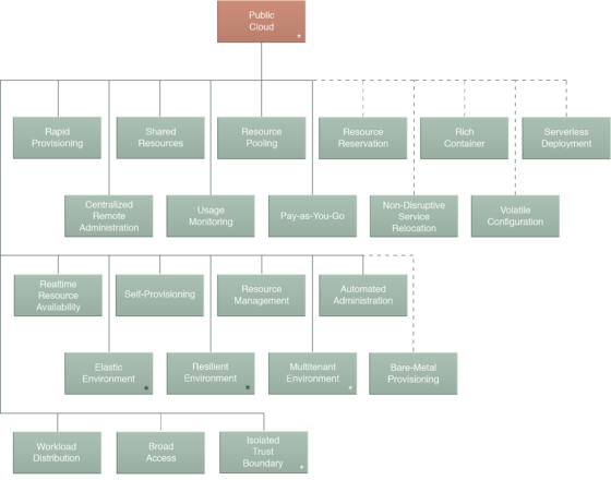 Public Cloud - Cloud Patterns