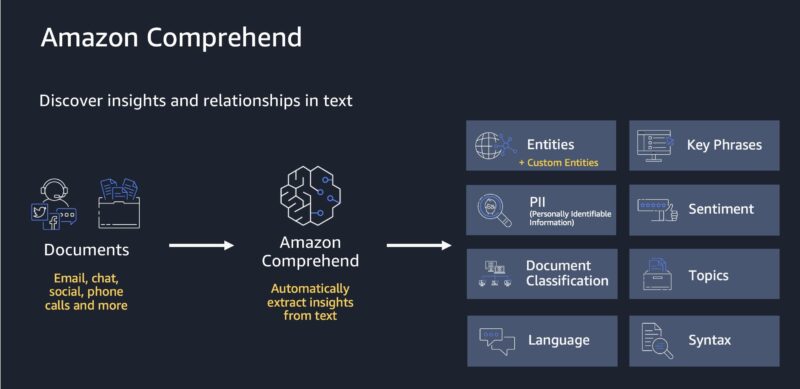 FSI Service Spotlight: Featuring Amazon Comprehend | AWS for Industries