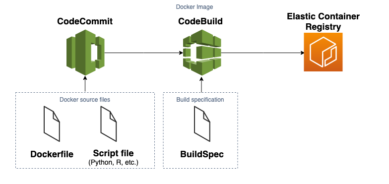 AWS CodeBuild | AWS Architecture Blog