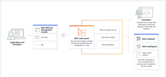 Code Repository - AWS CodeCommit - AWS