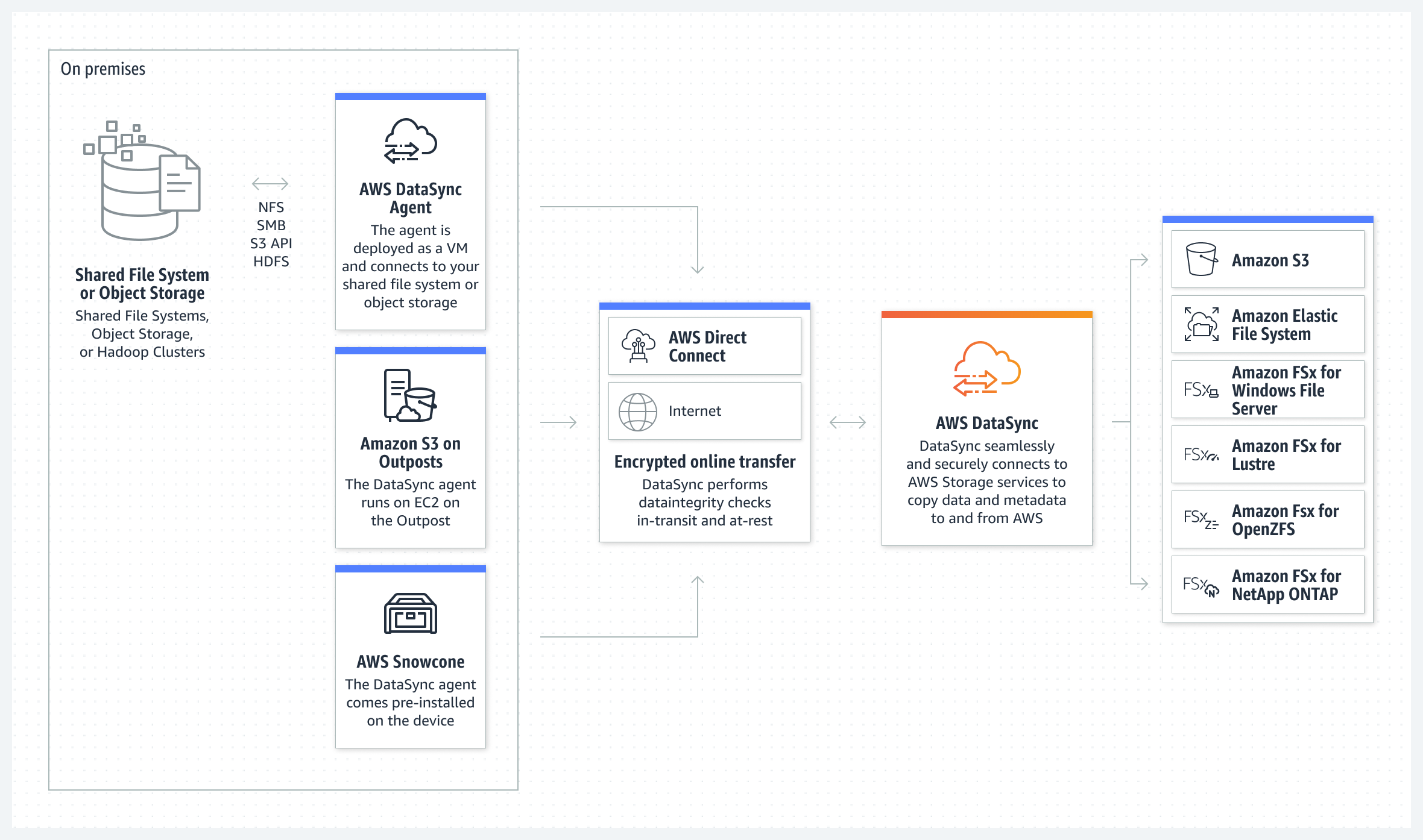 Data Transfer Service - AWS DataSync - AWS