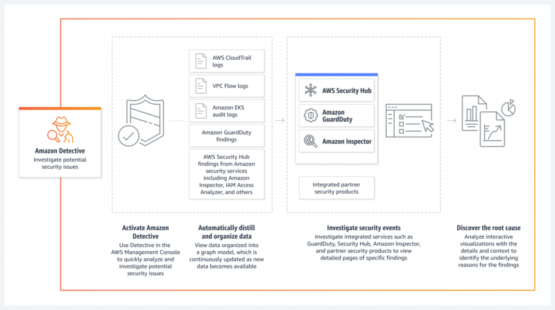 Security Investigation Visualization - Amazon Detective - AWS