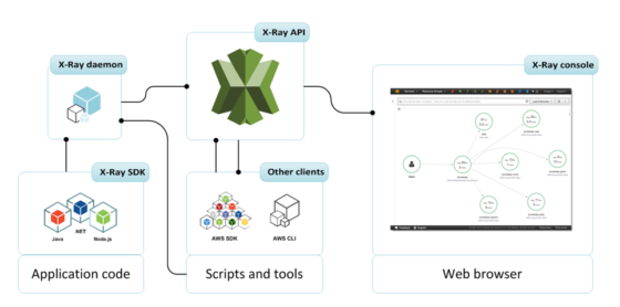 What is AWS X-Ray? - AWS X-Ray