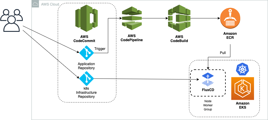 AWS CodeCommit | AWS DevOps Blog