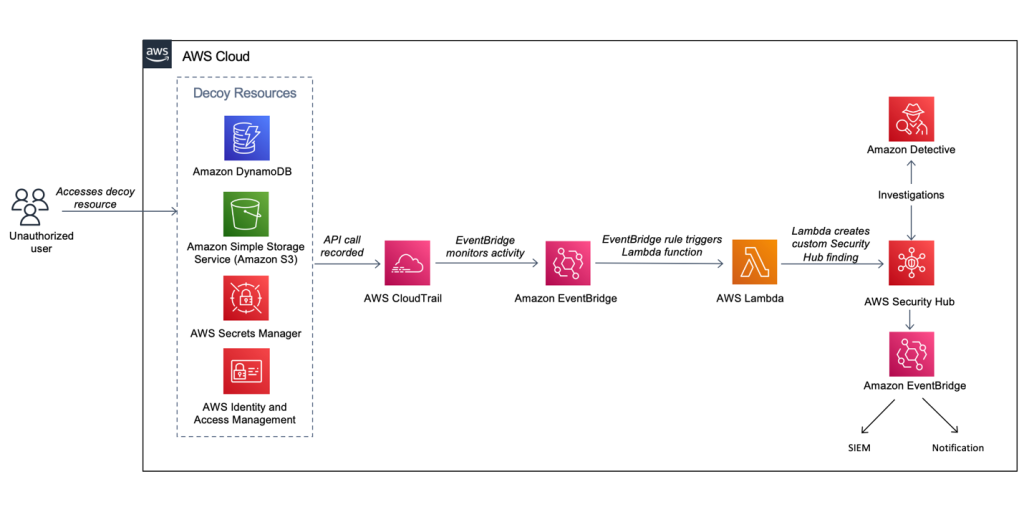 Detective Controls | AWS Security Blog