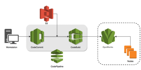 Perform continuous cookbook integration testing and delivery for AWS  OpsWorks for Chef Automate | AWS Cloud Operations & Migrations Blog