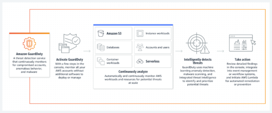 Intelligent Threat Detection - Amazon GuardDuty - AWS